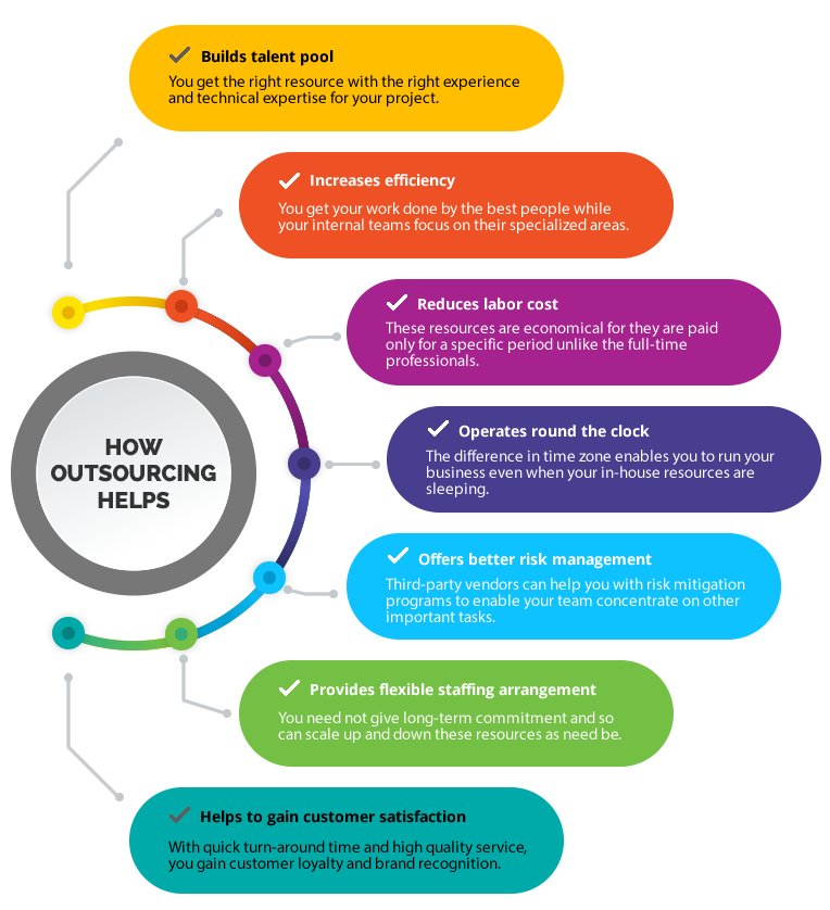 how outsourceing helps