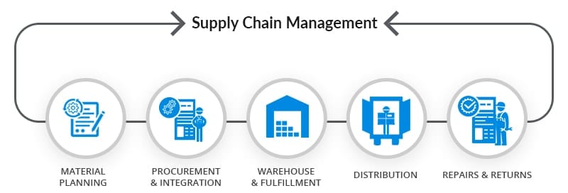 supply chain management